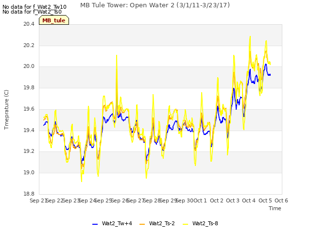 plot of MB Tule Tower: Open Water 2 (3/1/11-3/23/17)