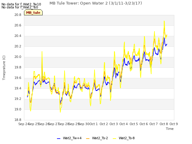 plot of MB Tule Tower: Open Water 2 (3/1/11-3/23/17)