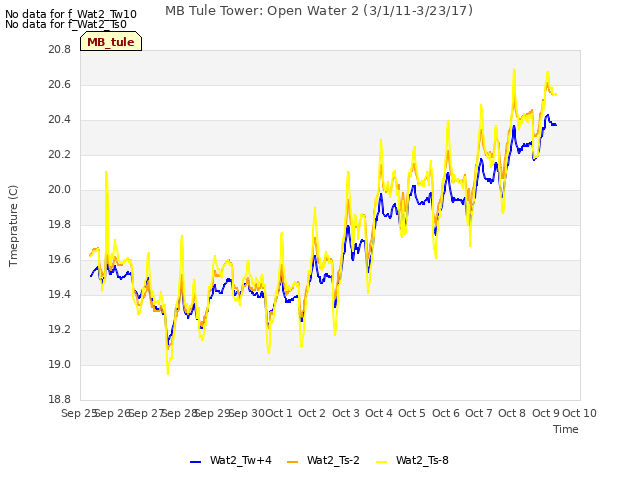 plot of MB Tule Tower: Open Water 2 (3/1/11-3/23/17)