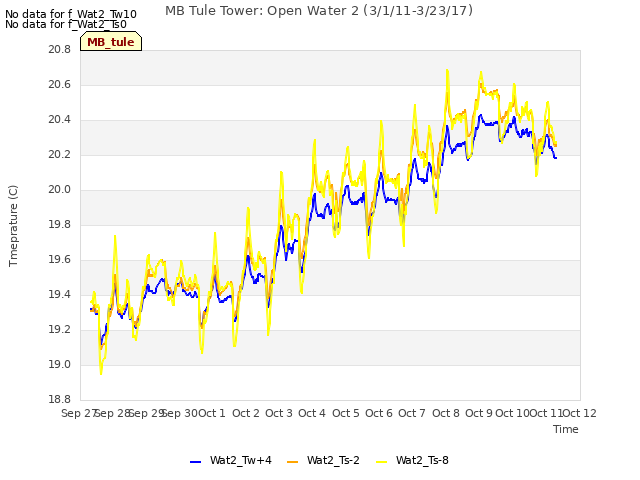 plot of MB Tule Tower: Open Water 2 (3/1/11-3/23/17)