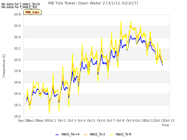 plot of MB Tule Tower: Open Water 2 (3/1/11-3/23/17)