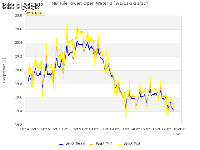 plot of MB Tule Tower: Open Water 2 (3/1/11-3/23/17)