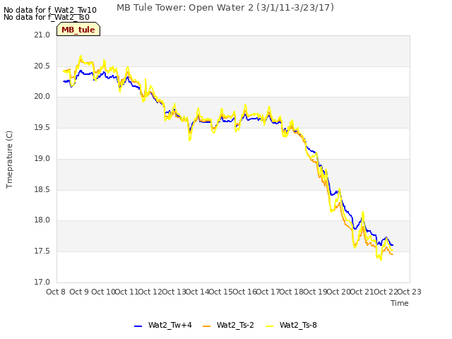 plot of MB Tule Tower: Open Water 2 (3/1/11-3/23/17)