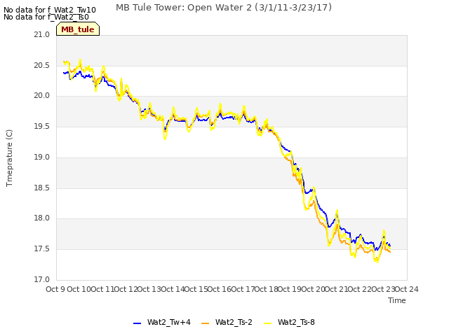 plot of MB Tule Tower: Open Water 2 (3/1/11-3/23/17)