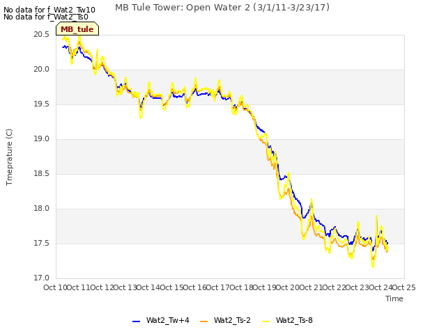 plot of MB Tule Tower: Open Water 2 (3/1/11-3/23/17)