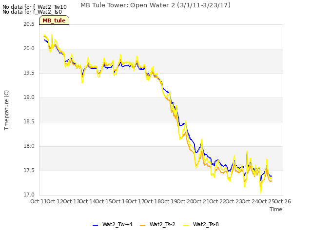 plot of MB Tule Tower: Open Water 2 (3/1/11-3/23/17)