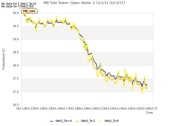 plot of MB Tule Tower: Open Water 2 (3/1/11-3/23/17)