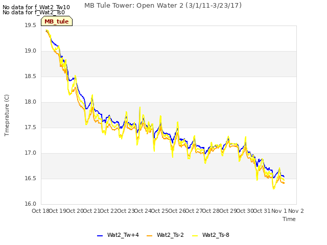 plot of MB Tule Tower: Open Water 2 (3/1/11-3/23/17)