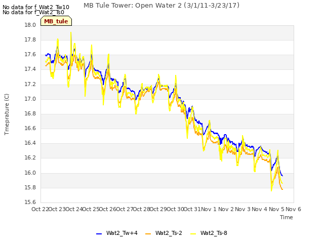 plot of MB Tule Tower: Open Water 2 (3/1/11-3/23/17)