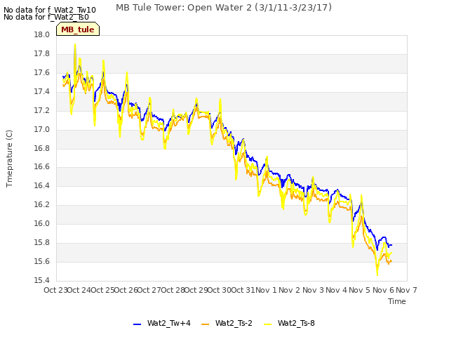 plot of MB Tule Tower: Open Water 2 (3/1/11-3/23/17)