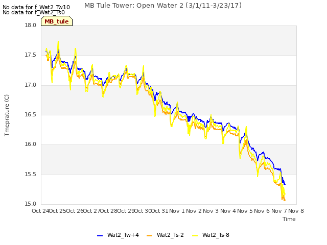 plot of MB Tule Tower: Open Water 2 (3/1/11-3/23/17)