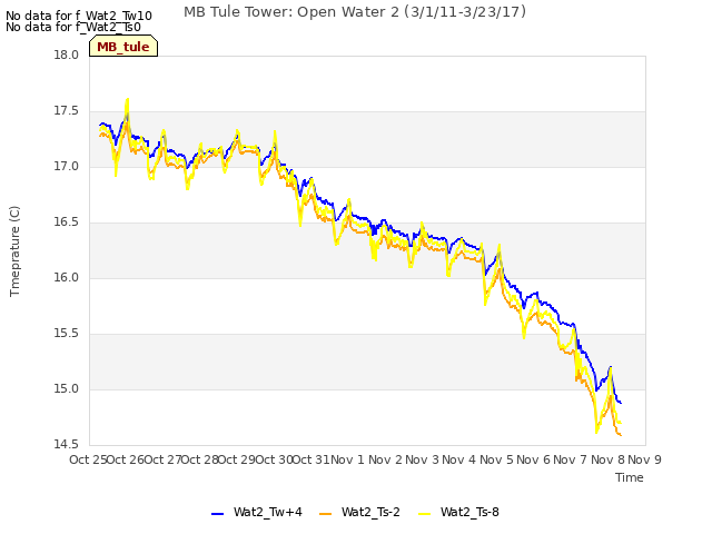 plot of MB Tule Tower: Open Water 2 (3/1/11-3/23/17)