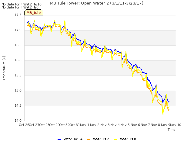 plot of MB Tule Tower: Open Water 2 (3/1/11-3/23/17)