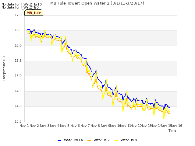 plot of MB Tule Tower: Open Water 2 (3/1/11-3/23/17)