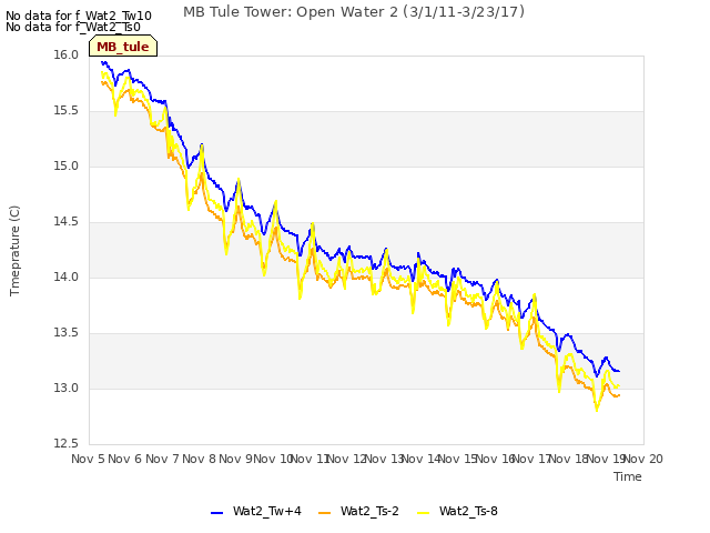 plot of MB Tule Tower: Open Water 2 (3/1/11-3/23/17)