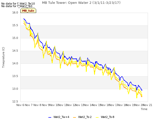 plot of MB Tule Tower: Open Water 2 (3/1/11-3/23/17)