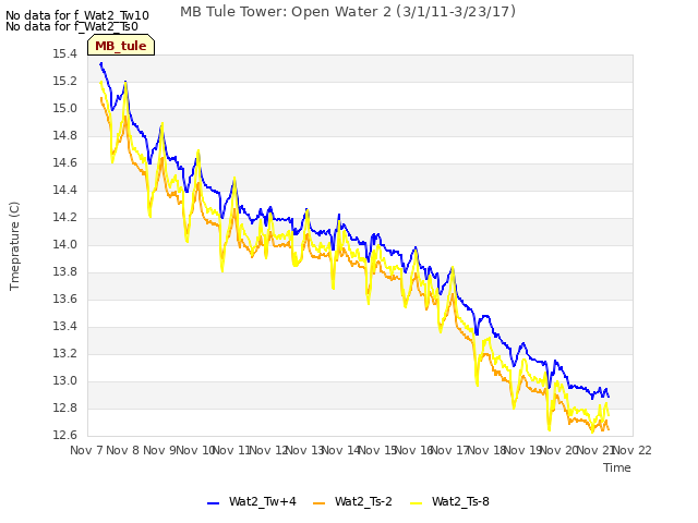 plot of MB Tule Tower: Open Water 2 (3/1/11-3/23/17)