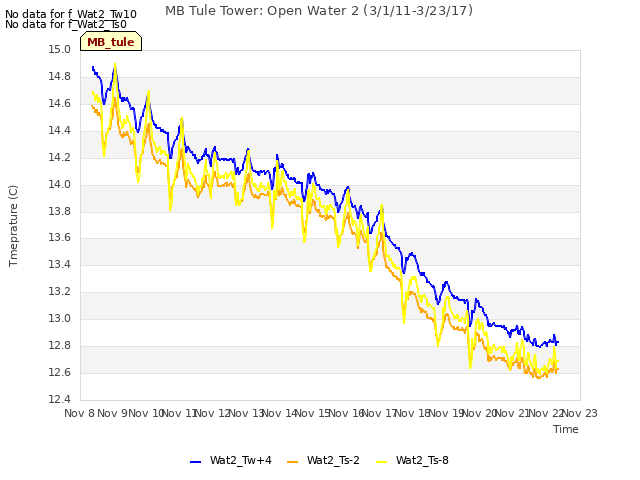 plot of MB Tule Tower: Open Water 2 (3/1/11-3/23/17)