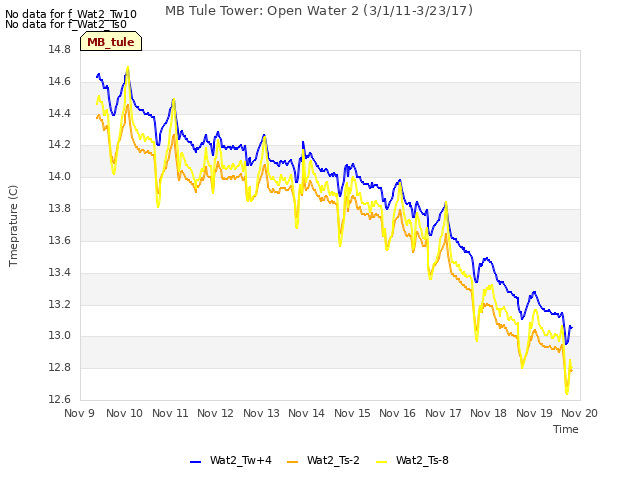 plot of MB Tule Tower: Open Water 2 (3/1/11-3/23/17)