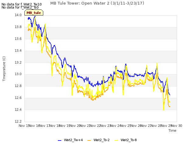 plot of MB Tule Tower: Open Water 2 (3/1/11-3/23/17)