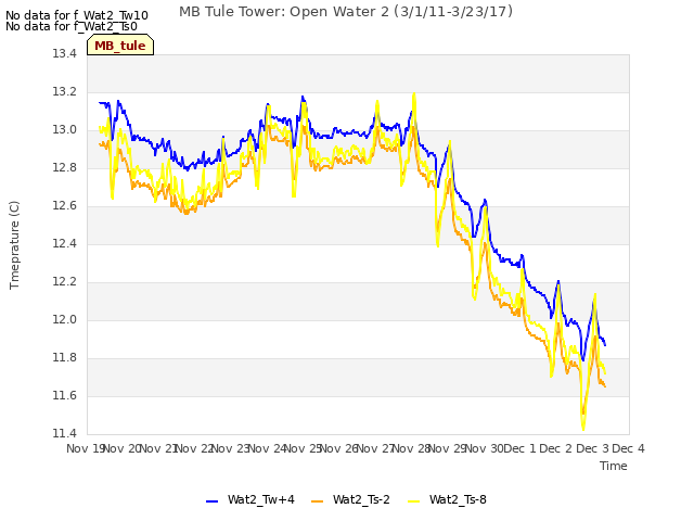 plot of MB Tule Tower: Open Water 2 (3/1/11-3/23/17)