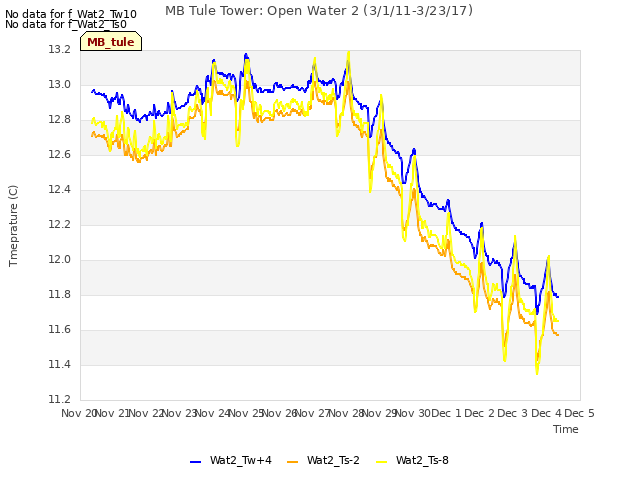 plot of MB Tule Tower: Open Water 2 (3/1/11-3/23/17)