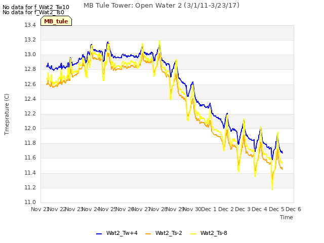 plot of MB Tule Tower: Open Water 2 (3/1/11-3/23/17)