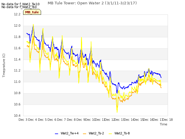 plot of MB Tule Tower: Open Water 2 (3/1/11-3/23/17)