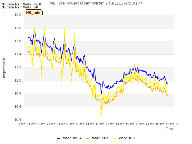 plot of MB Tule Tower: Open Water 2 (3/1/11-3/23/17)