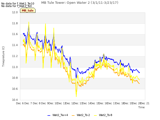 plot of MB Tule Tower: Open Water 2 (3/1/11-3/23/17)