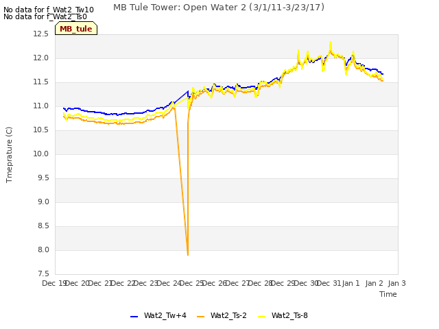plot of MB Tule Tower: Open Water 2 (3/1/11-3/23/17)