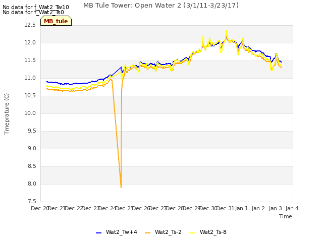 plot of MB Tule Tower: Open Water 2 (3/1/11-3/23/17)