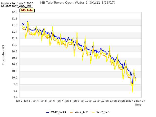 plot of MB Tule Tower: Open Water 2 (3/1/11-3/23/17)