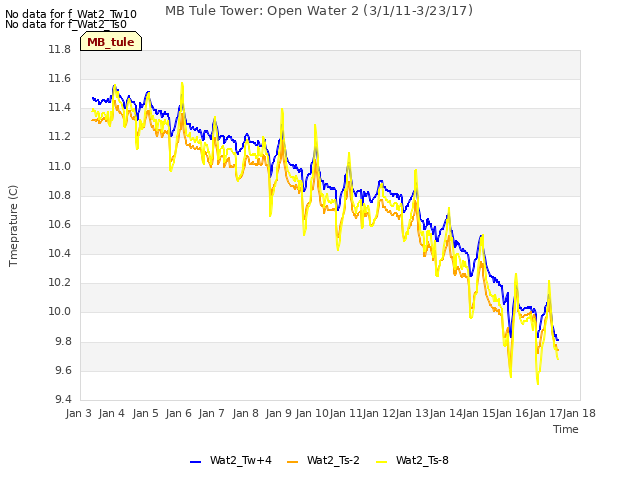 plot of MB Tule Tower: Open Water 2 (3/1/11-3/23/17)