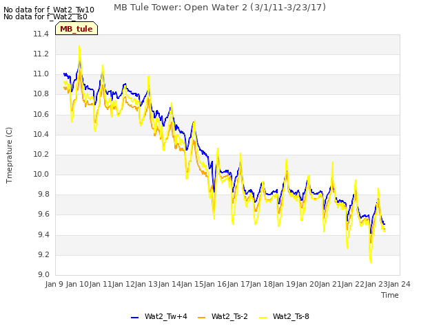 plot of MB Tule Tower: Open Water 2 (3/1/11-3/23/17)