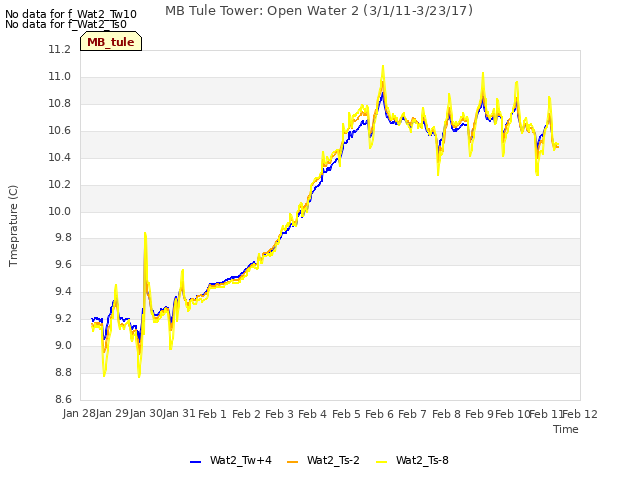 plot of MB Tule Tower: Open Water 2 (3/1/11-3/23/17)