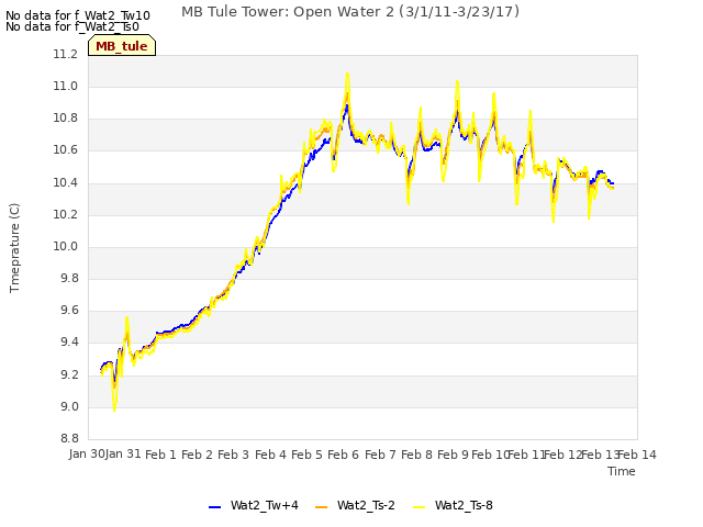 plot of MB Tule Tower: Open Water 2 (3/1/11-3/23/17)