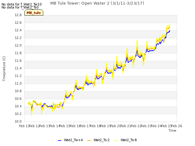 plot of MB Tule Tower: Open Water 2 (3/1/11-3/23/17)