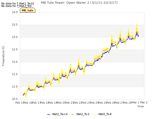 plot of MB Tule Tower: Open Water 2 (3/1/11-3/23/17)