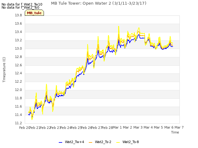 plot of MB Tule Tower: Open Water 2 (3/1/11-3/23/17)