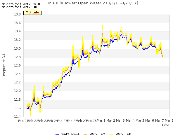 plot of MB Tule Tower: Open Water 2 (3/1/11-3/23/17)
