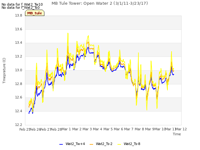 plot of MB Tule Tower: Open Water 2 (3/1/11-3/23/17)