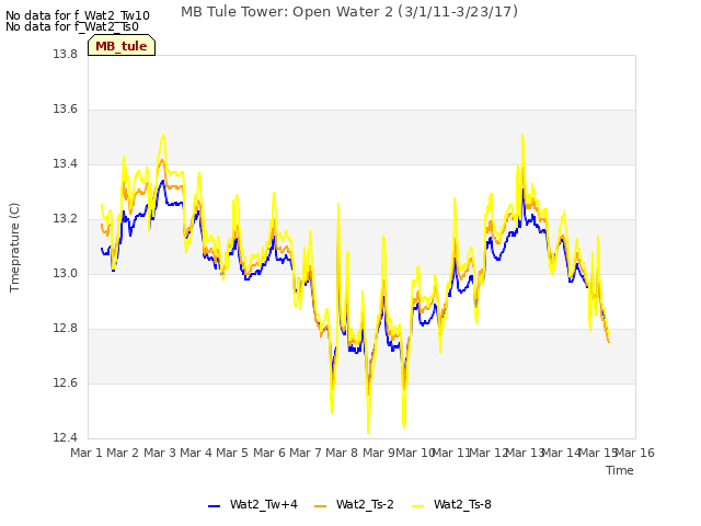 plot of MB Tule Tower: Open Water 2 (3/1/11-3/23/17)