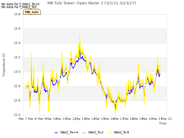 plot of MB Tule Tower: Open Water 2 (3/1/11-3/23/17)