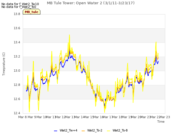 plot of MB Tule Tower: Open Water 2 (3/1/11-3/23/17)