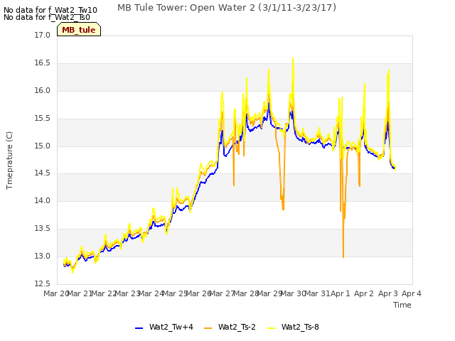 plot of MB Tule Tower: Open Water 2 (3/1/11-3/23/17)