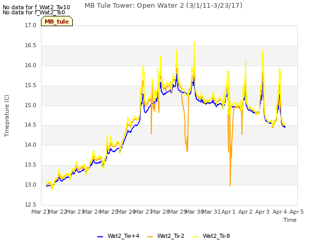 plot of MB Tule Tower: Open Water 2 (3/1/11-3/23/17)