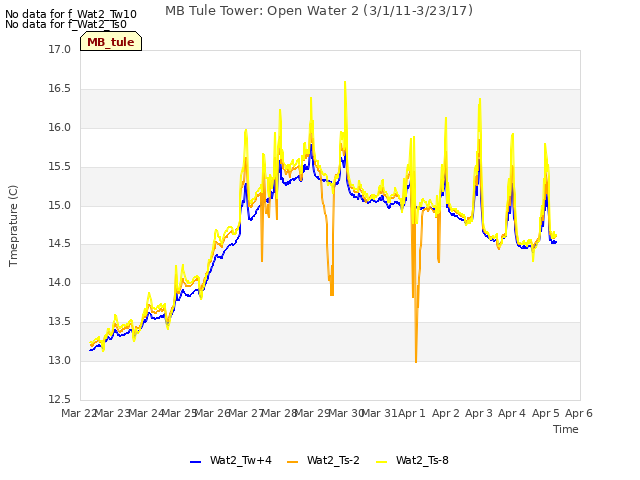 plot of MB Tule Tower: Open Water 2 (3/1/11-3/23/17)