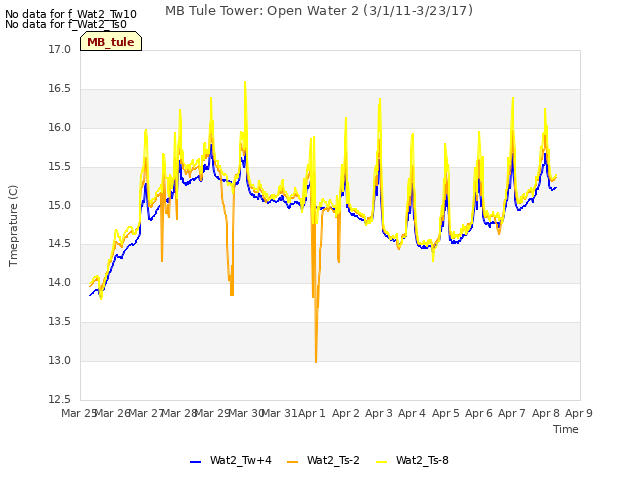 plot of MB Tule Tower: Open Water 2 (3/1/11-3/23/17)