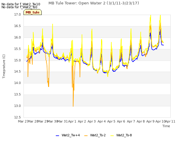 plot of MB Tule Tower: Open Water 2 (3/1/11-3/23/17)